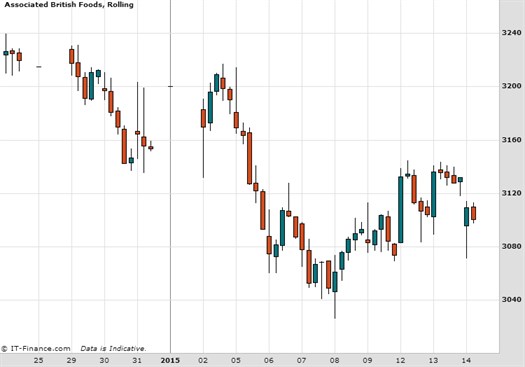 Associated British Foods Chart