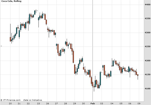 Coca Cola Chart February 2015