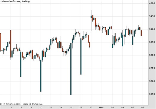 Urban Outfitters Chart March 2015