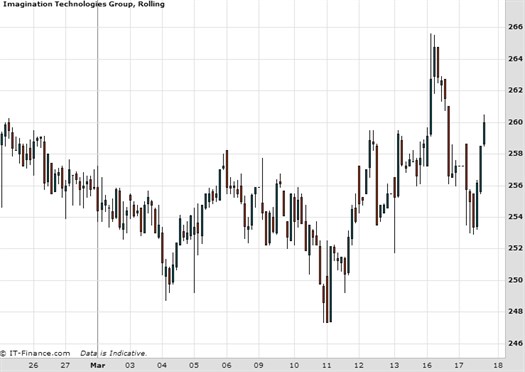 Imagination Technologies Group Chart March 2015