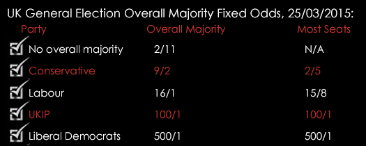 UK General Election Overall Majority Fixed Odds 25032015