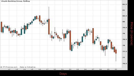Lloyds Banking Group Chart April 2015