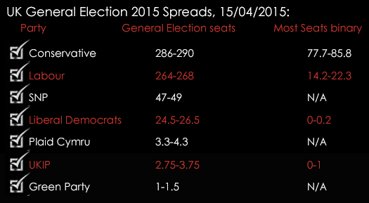 UK General Election 2015 Spreads 06052015