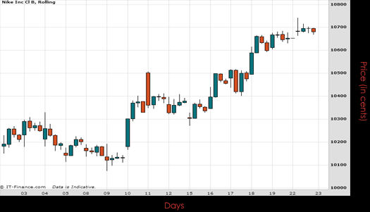 Nike Inc Chart June 2015