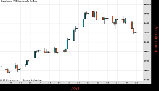Facebook Inc Chart July 2015