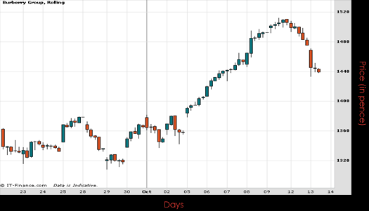 Burberry Group PLC Chart October 2015
