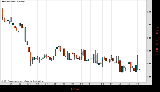 Mothercare PLC Chart November 2015