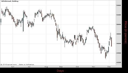 Whitbread PLC Chart December 2015