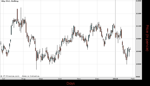 Sky PLC Chart January 2016