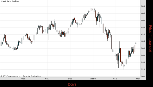 Just Eat PLC Chart February 2016