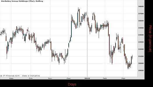 Berkeley Group Holdings Chart March 2016