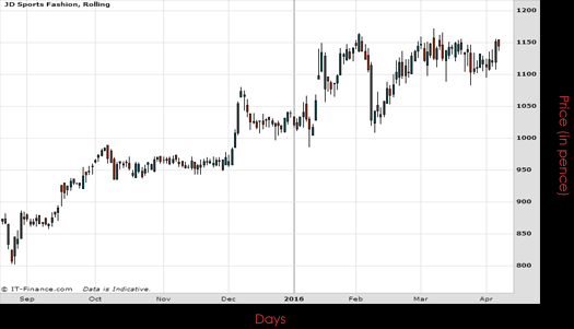 JD Sports Fashion PLC Chart April 2016