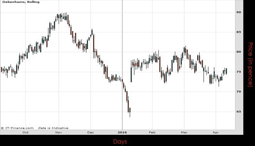 Debenhams PLC Chart April 2016