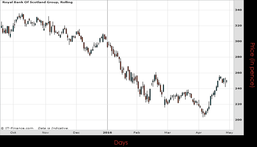 Royal Bank Of Scotland Group PLC Chart April 2016 Spreadex Financial Spread Betting