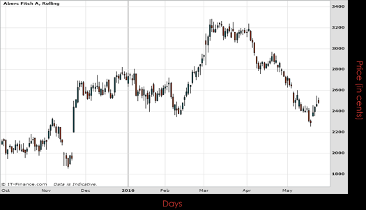 Abercrombie & Fitch Co Chart May 2016 Spreadex Financial Spread Betting
