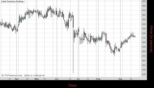 Card Factory PLC Chart September 2016 Spreadex Financial Spread Betting