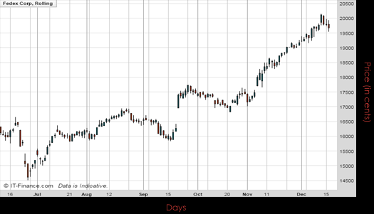 Fed Ex Corp Chart 2016 Spreadex Financial Spread Betting