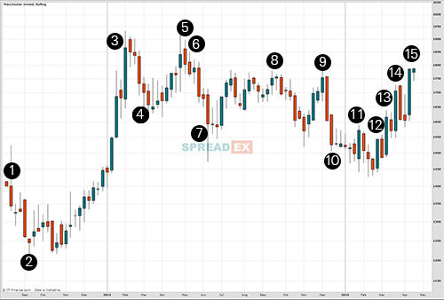 Manchester United Share Price Under Moyes Spreadex