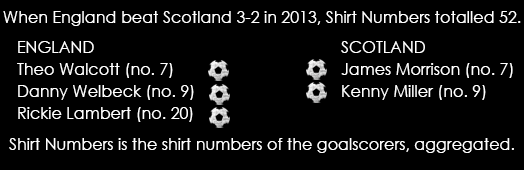 Scotland V England Shirt Numbers Spreadex