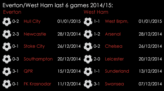 Everton West Ham Last 6 Games