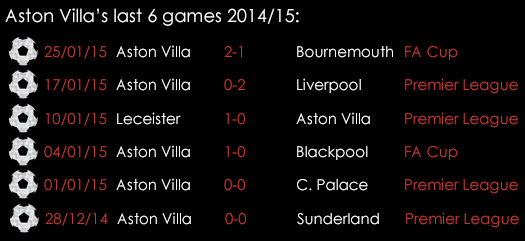 Aston Villa Last 6 Games 2014_15
