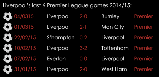 Liverpool Last 6 Premier League Games 2014 15 16th March