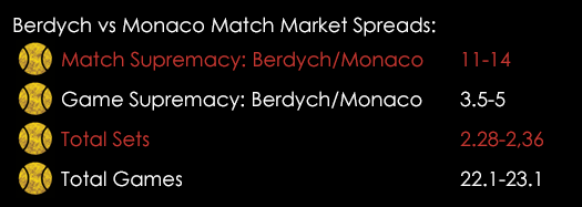 Berdych Vs Monaco Miami Open Spreads