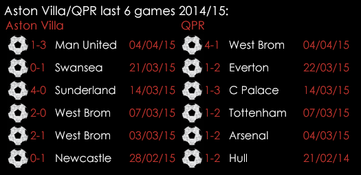 Aston Villa QPR Last 6 Games 7th April