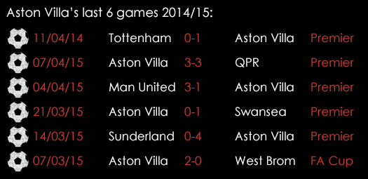 Aston Villa Last 6 Games April 17th