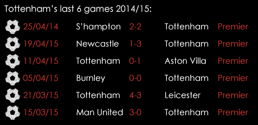 Tottenham Last 6 Games 1st May