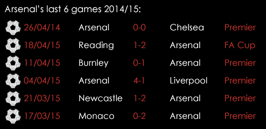 Arsenal Last 6 Games 1st May