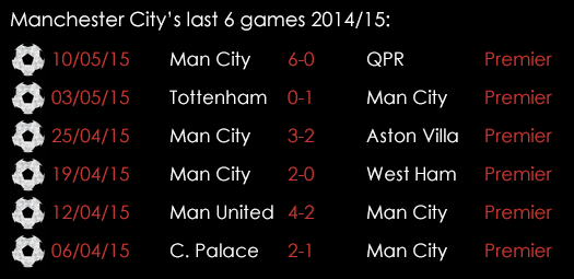 Manchester City Last 6 Games 15th May