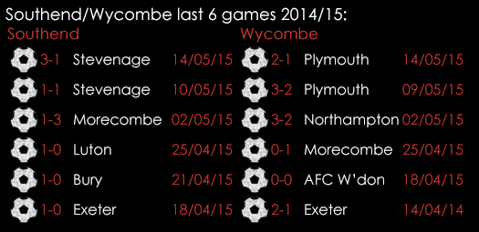 Southend Wycombe Last 6 Games 21st May