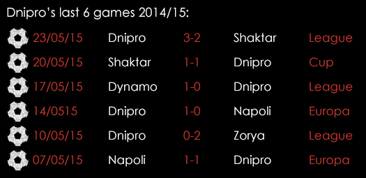 Dnipro Last 6 Games 27th May
