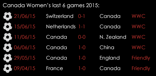 Canada Women Last 6 Games June 26th