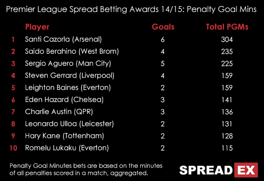 Premier League 14 15 Top 10 Penalty Goal Minutes June 30th