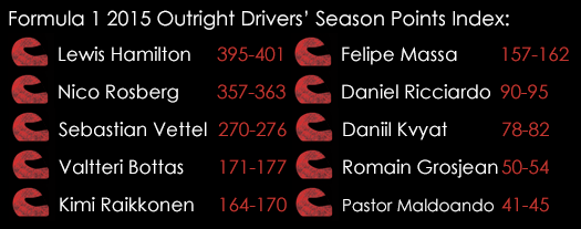 Formula 1 Grand Prix 2015 Outright Drivers ' Season Points Index July 24th