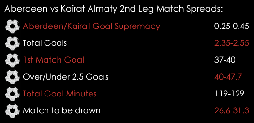 Aberdeen Kairat 2nd Leg Match Spreads August 5th