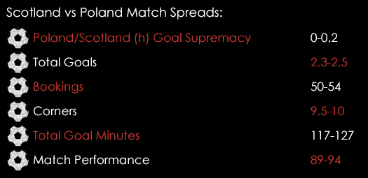 Scotland Poland Match Spreads October 8th