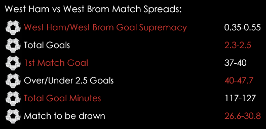 West Ham West Brom Match Spreads November 27th