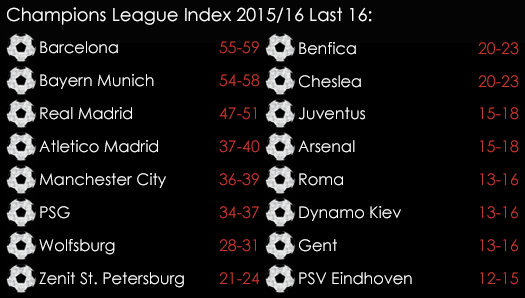 Champions League Index Last 16 Spreads December 15th