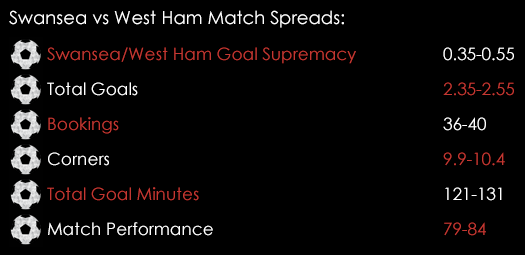 Swansea West Ham Match Spreads December 18th