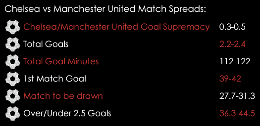 Chelsea Manchester United Premier League Match Spreads February 4th