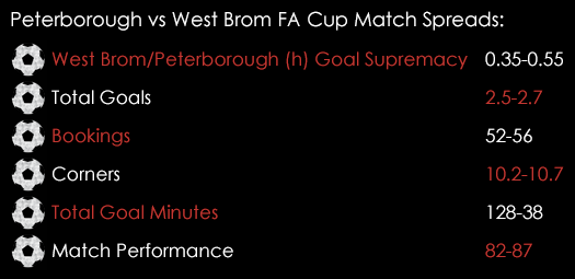 Peterborough West Brom FA Cup Match Spreads February 10th