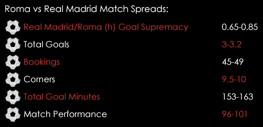 Roma Real Madrid Champions League Match Spreads February 17th