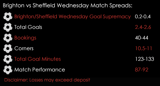 Brighton Sheffield Wednesday Play Off Semi Final 2nd Leg Match Spreads 16th May Spreadex Sports Spread Betting