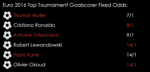 Euro 2016 Top Goalscorer Fixed Odds 9th June Spreadex Sports Spread Betting