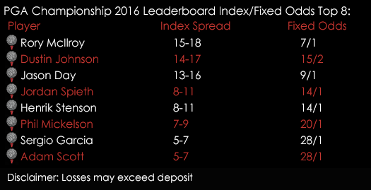 PGA Championship 2016 Golf Leaderboard Index Fixed Odds 26th July Spreadex Sports Spread Betting