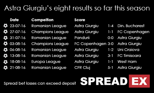 West Ham V Astra Giurgiu Europa League Spread Betting Preview