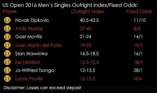 US Open 2016 Mens Quarter Finals Tennis Outright Index Fixed Odds 6th September Spreadex Sports Spread Betting
